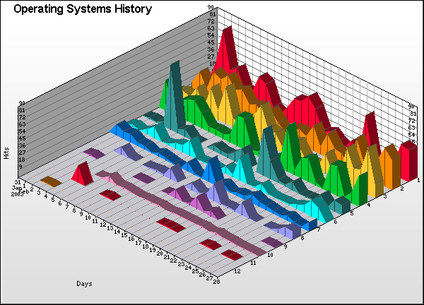 Operating System Graph